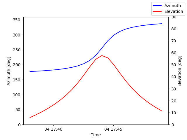 Azimuth/elevation by time