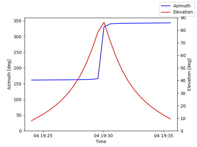 Azimuth/elevation by time