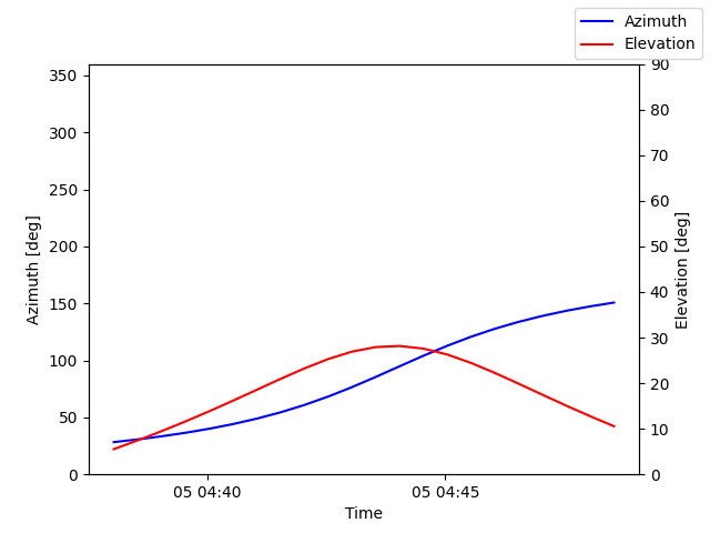 Azimuth/elevation by time
