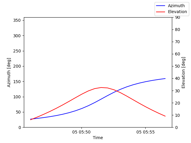 Azimuth/elevation by time