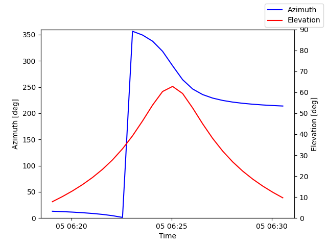 Azimuth/elevation by time