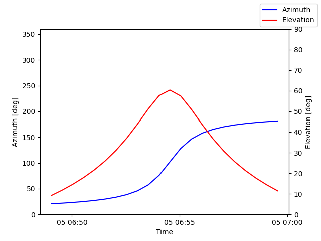 Azimuth/elevation by time