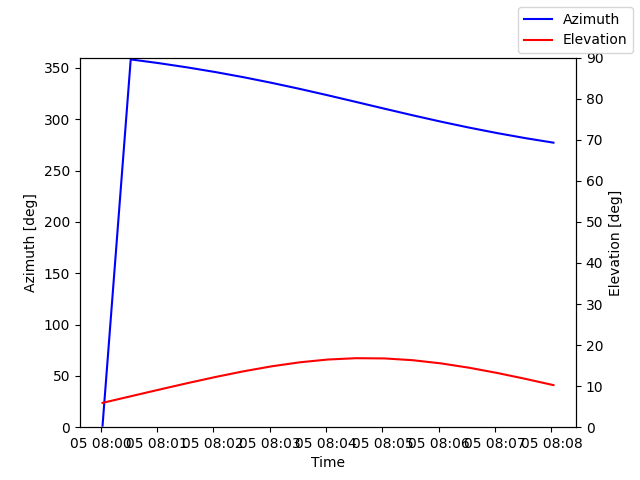 Azimuth/elevation by time