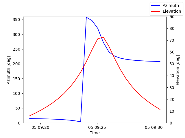 Azimuth/elevation by time