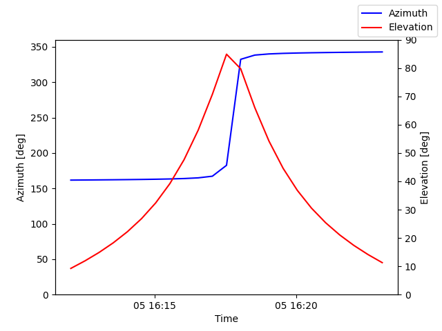 Azimuth/elevation by time
