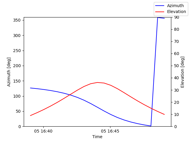 Azimuth/elevation by time