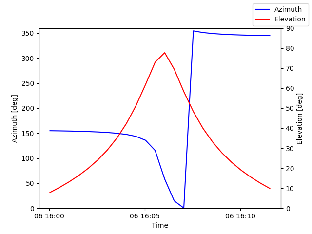 Azimuth/elevation by time
