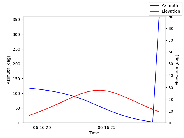 Azimuth/elevation by time