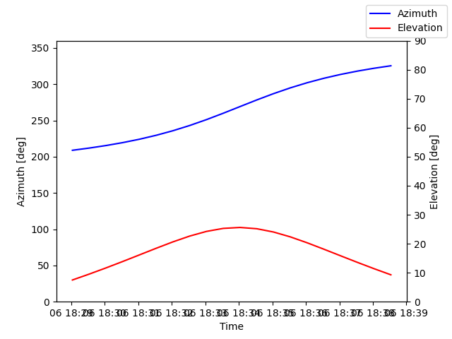 Azimuth/elevation by time