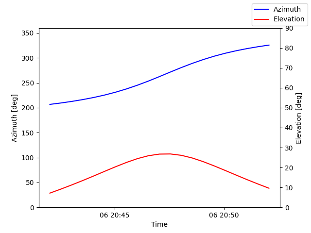 Azimuth/elevation by time