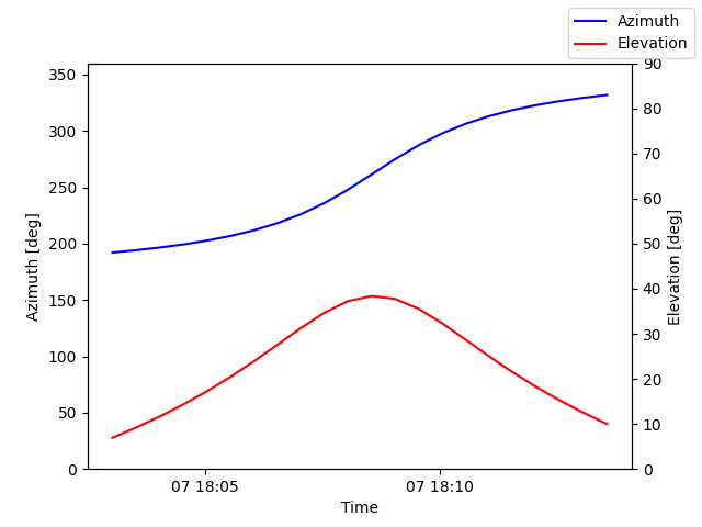 Azimuth/elevation by time