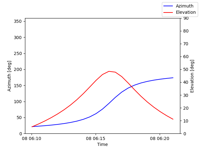 Azimuth/elevation by time