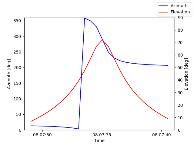 Azimuth/elevation by time