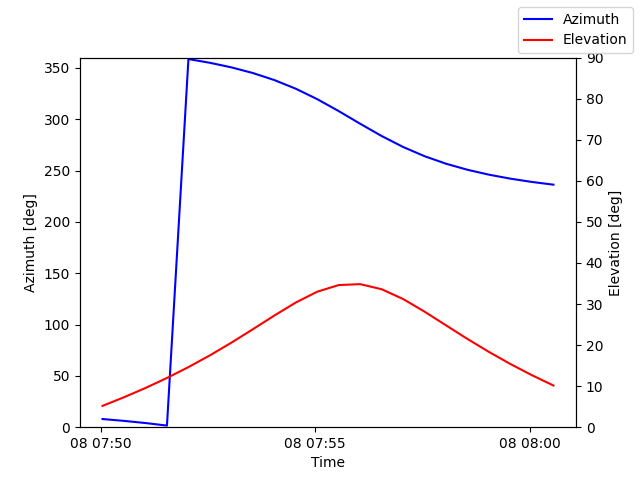Azimuth/elevation by time