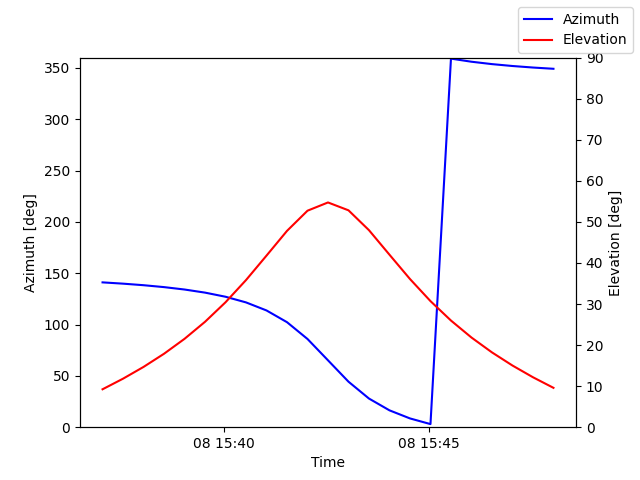 Azimuth/elevation by time