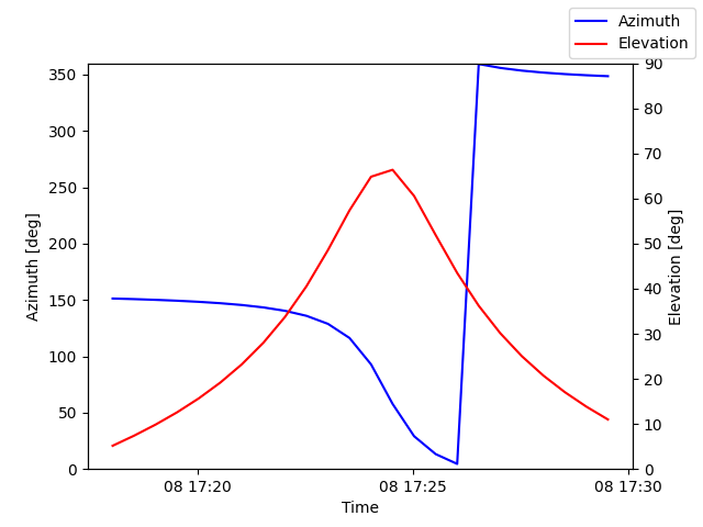 Azimuth/elevation by time