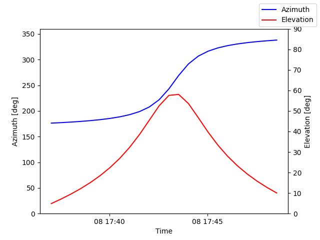 Azimuth/elevation by time