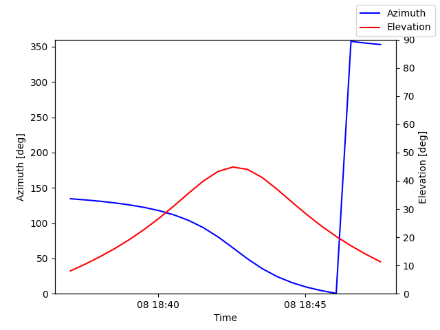 Azimuth/elevation by time
