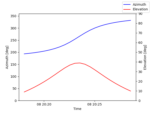 Azimuth/elevation by time