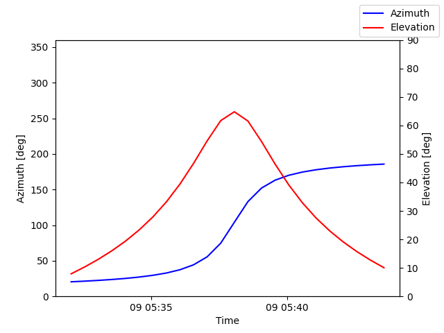 Azimuth/elevation by time