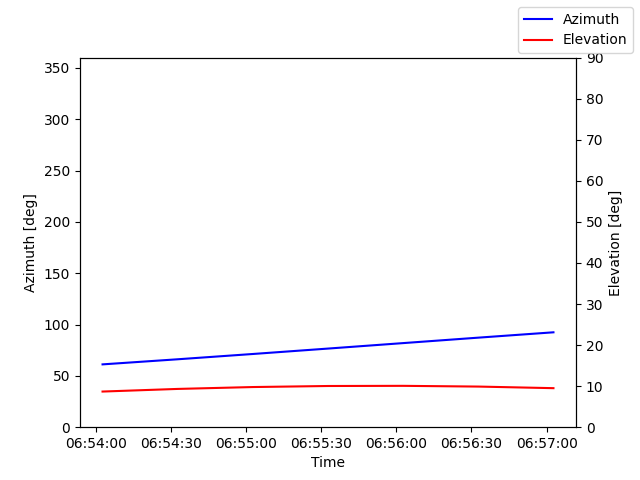 Azimuth/elevation by time