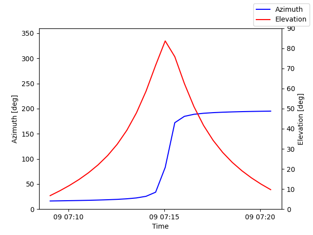 Azimuth/elevation by time