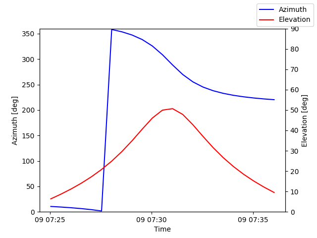 Azimuth/elevation by time