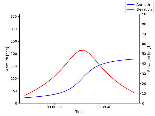 Azimuth/elevation by time