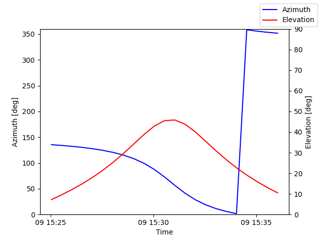 Azimuth/elevation by time