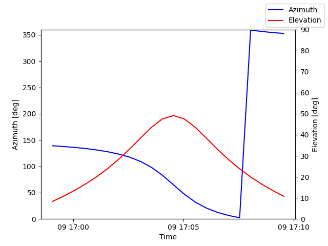 Azimuth/elevation by time