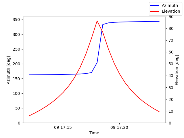 Azimuth/elevation by time