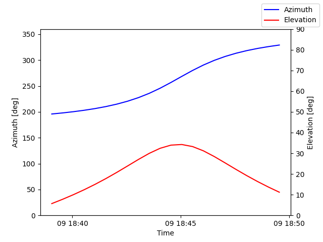 Azimuth/elevation by time