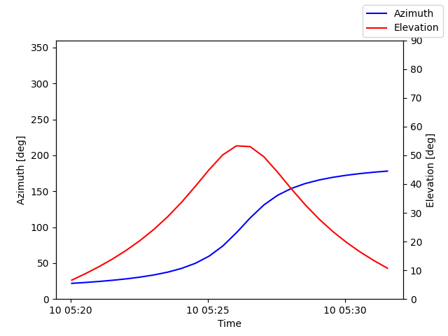 Azimuth/elevation by time