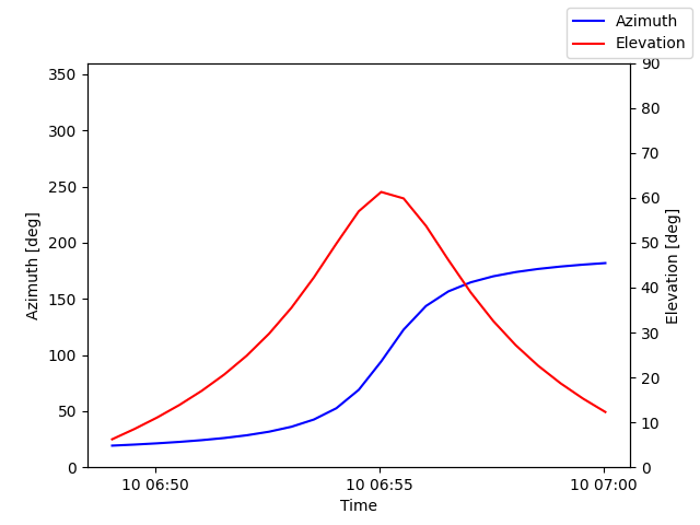 Azimuth/elevation by time