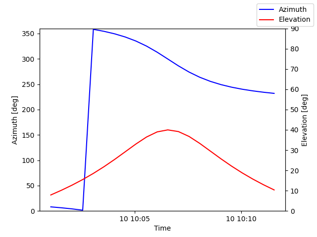 Azimuth/elevation by time