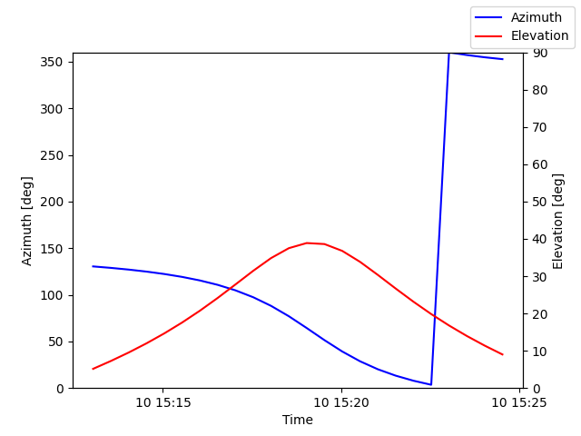 Azimuth/elevation by time