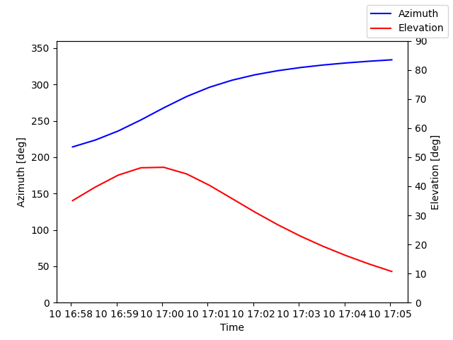 Azimuth/elevation by time