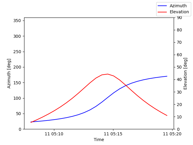 Azimuth/elevation by time