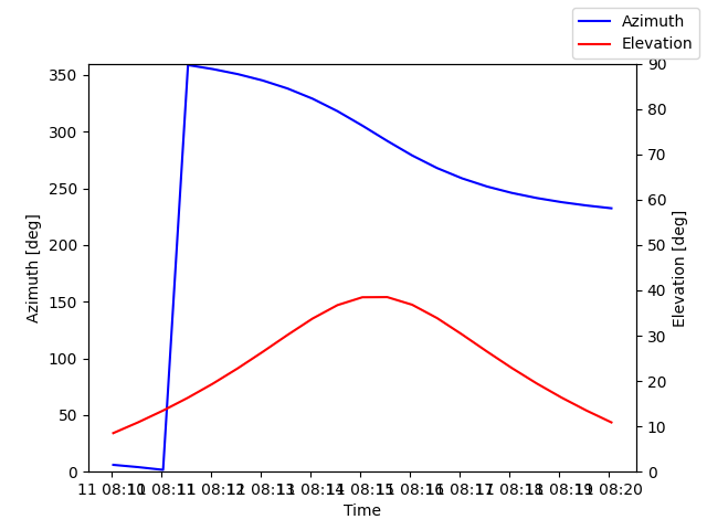 Azimuth/elevation by time