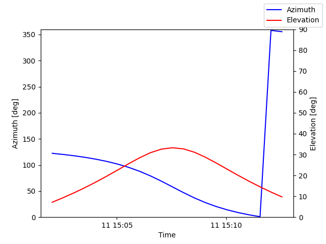 Azimuth/elevation by time