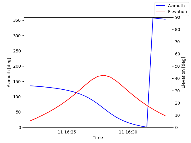 Azimuth/elevation by time