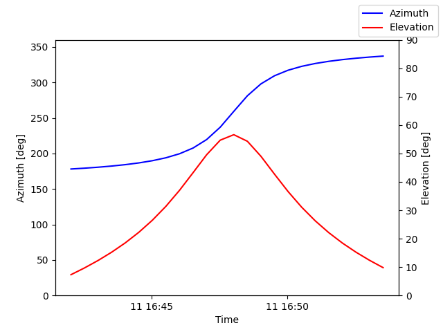 Azimuth/elevation by time