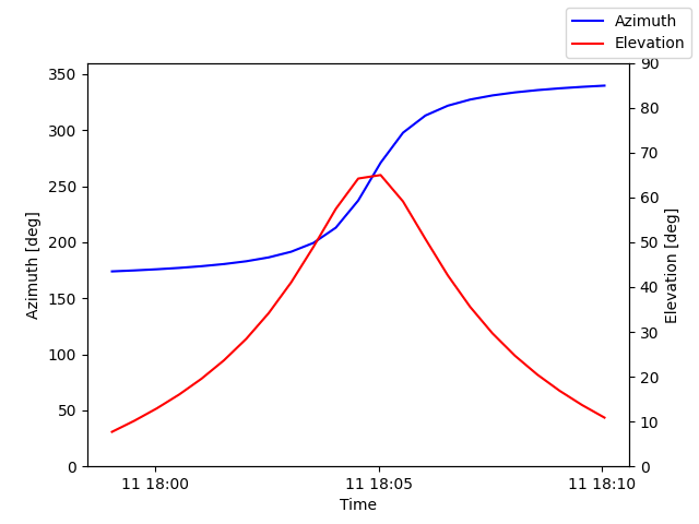 Azimuth/elevation by time