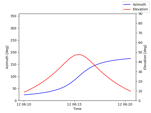 Azimuth/elevation by time
