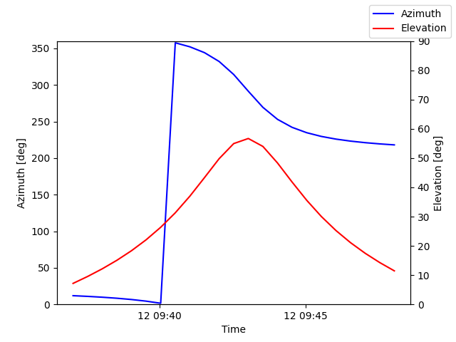 Azimuth/elevation by time