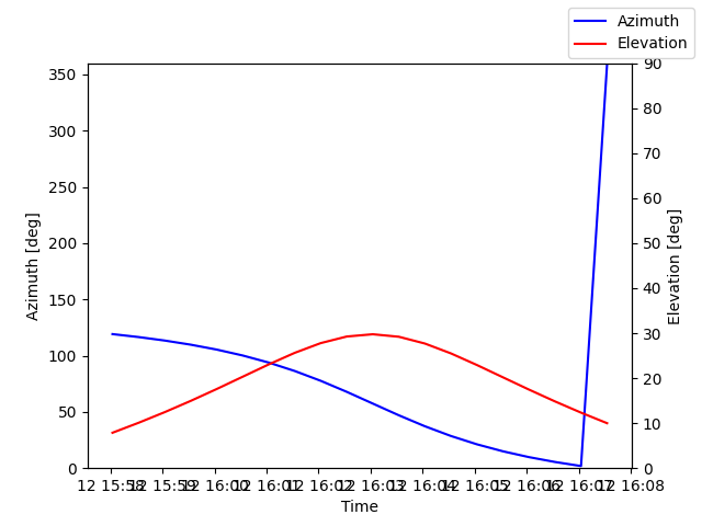 Azimuth/elevation by time