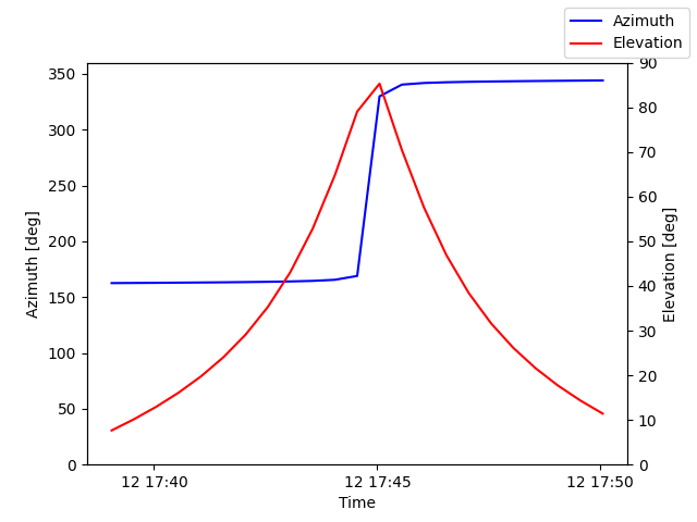 Azimuth/elevation by time