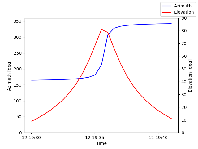 Azimuth/elevation by time