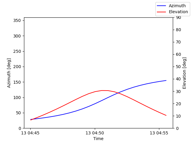 Azimuth/elevation by time
