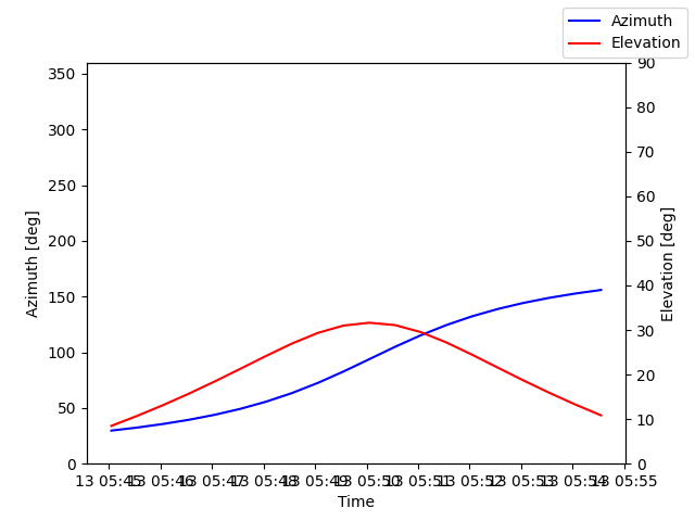 Azimuth/elevation by time